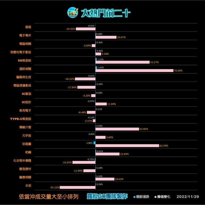 20221129股票通關密碼/籌碼變化前十類股/各類股籌碼與漲跌 (露股go)