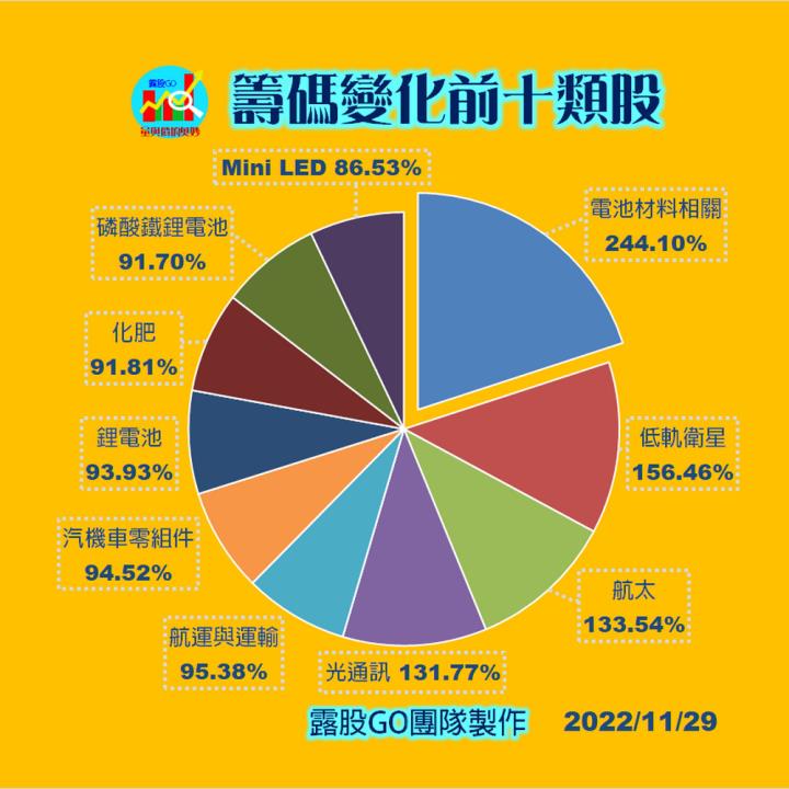 20221129股票通關密碼/籌碼變化前十類股/各類股籌碼與漲跌 (露股go)