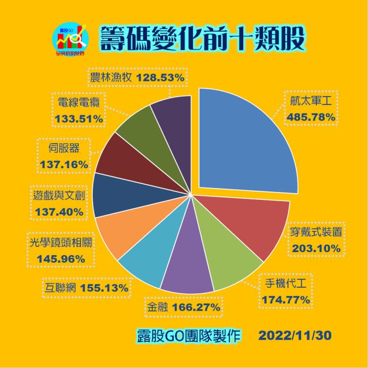 20221130台指期赤道線(期貨)分析/股票通關密碼/籌碼變化前十類股/各類股籌碼與漲跌 (露股go)