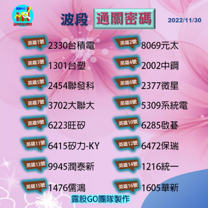 20221130台指期赤道線(期貨)分析/股票通關密碼/籌碼變化前十類股/各類股籌碼與漲跌 (露股go)
