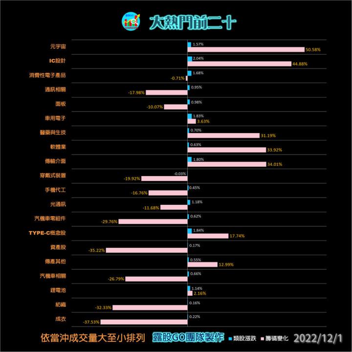 20221201台指期赤道線(期貨)分析/股票通關密碼/籌碼變化前十類股/各類股籌碼與漲跌 (露股go)