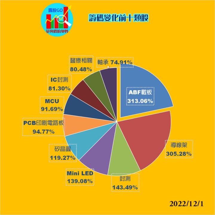 20221201台指期赤道線(期貨)分析/股票通關密碼/籌碼變化前十類股/各類股籌碼與漲跌 (露股go)