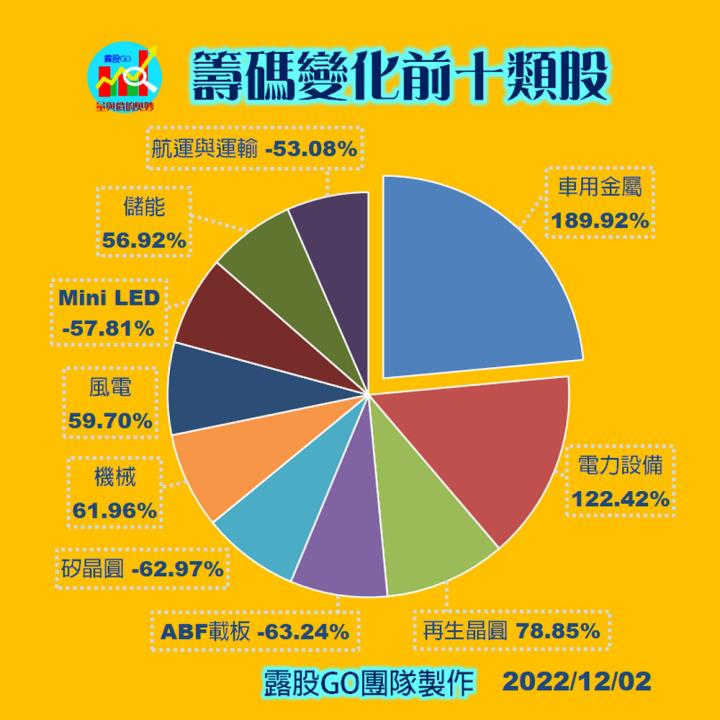 20221202股票通關密碼/籌碼變化前十類股/各類股籌碼與漲跌 (露股go)