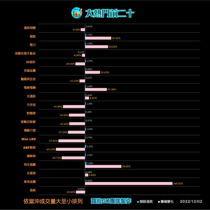 20221202股票通關密碼/籌碼變化前十類股/各類股籌碼與漲跌 (露股go)