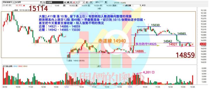 20221205台指期赤道線(期貨)分析/股票通關密碼/籌碼變化前十類股/各類股籌碼與漲跌 (露股go)