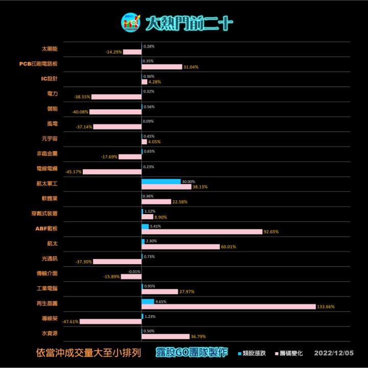 20221205台指期赤道線(期貨)分析/股票通關密碼/籌碼變化前十類股/各類股籌碼與漲跌 (露股go)