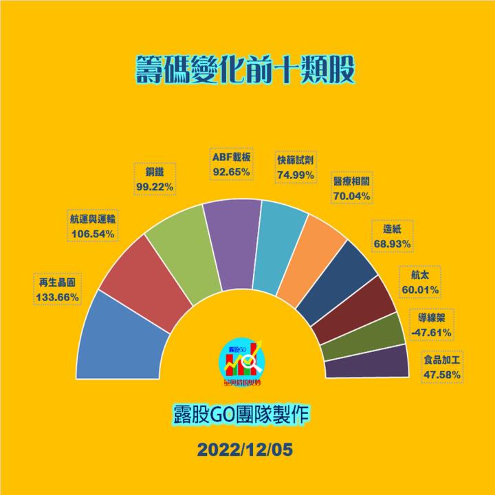 20221205台指期赤道線(期貨)分析/股票通關密碼/籌碼變化前十類股/各類股籌碼與漲跌 (露股go)