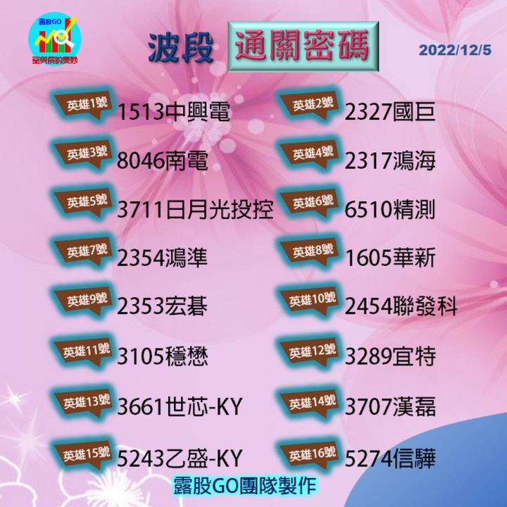 20221205台指期赤道線(期貨)分析/股票通關密碼/籌碼變化前十類股/各類股籌碼與漲跌 (露股go)