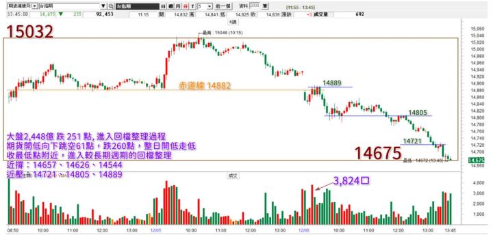 20221206台指期赤道線(期貨)分析/股票通關密碼/籌碼變化前十類股/各類股籌碼與漲跌 (露股go)