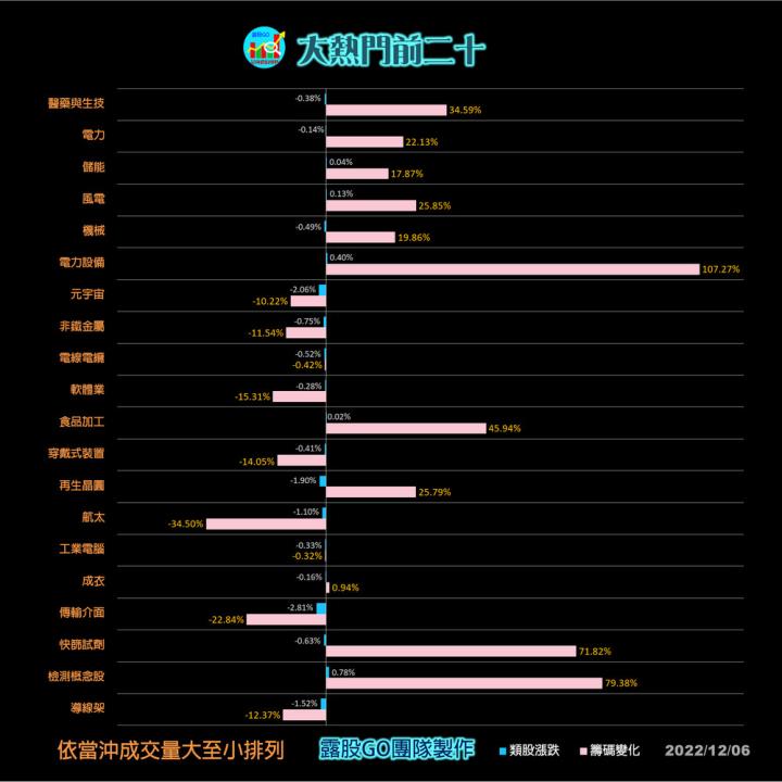 20221206台指期赤道線(期貨)分析/股票通關密碼/籌碼變化前十類股/各類股籌碼與漲跌 (露股go)