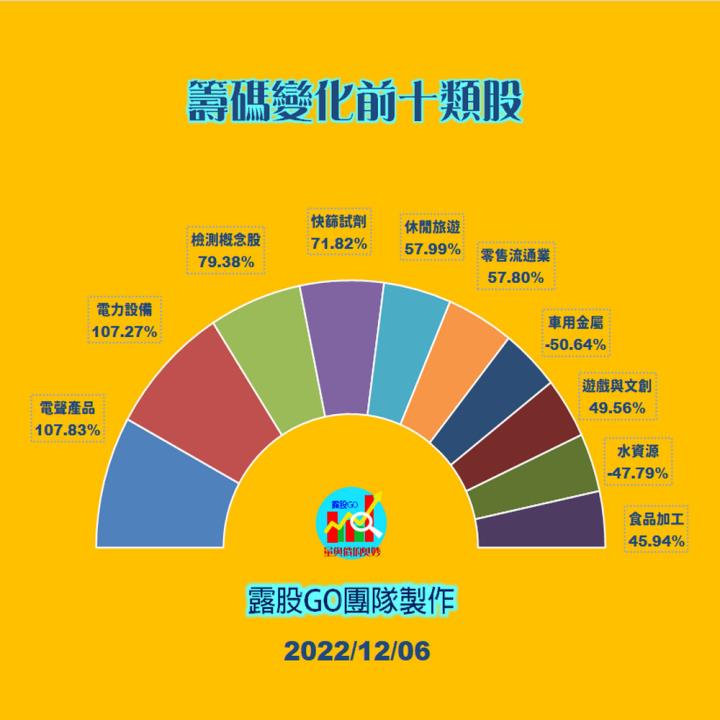 20221206台指期赤道線(期貨)分析/股票通關密碼/籌碼變化前十類股/各類股籌碼與漲跌 (露股go)