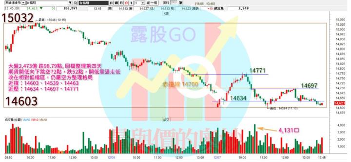 20221207台指期赤道線(期貨)分析/股票通關密碼/籌碼變化前十類股/各類股籌碼與漲跌 (露股go)