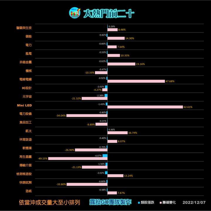 20221207台指期赤道線(期貨)分析/股票通關密碼/籌碼變化前十類股/各類股籌碼與漲跌 (露股go)