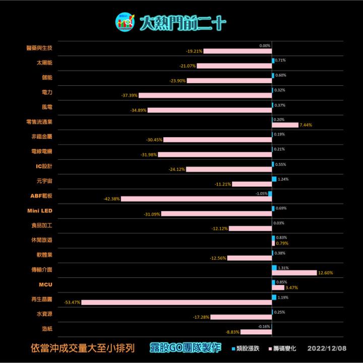 20221208台指期赤道線(期貨)分析/股票通關密碼/籌碼變化前十類股/各類股籌碼與漲跌 (露股go)