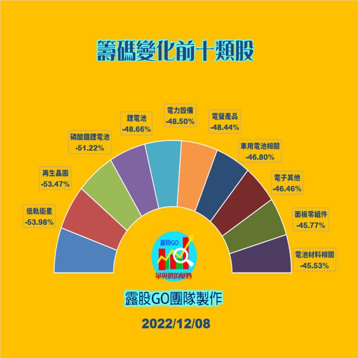 20221208台指期赤道線(期貨)分析/股票通關密碼/籌碼變化前十類股/各類股籌碼與漲跌 (露股go)