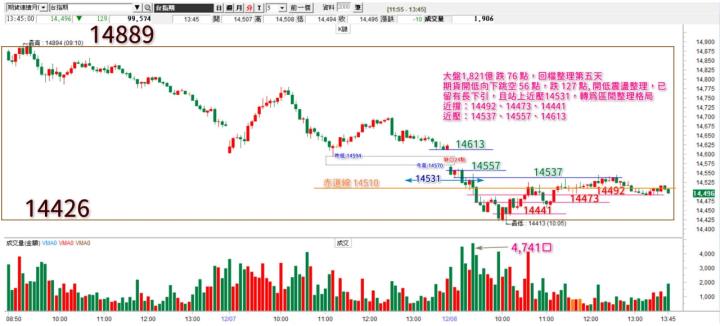 20221208台指期赤道線(期貨)分析/股票通關密碼/籌碼變化前十類股/各類股籌碼與漲跌 (露股go)