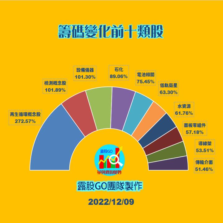 20221209台指期赤道線(期貨)分析/股票通關密碼/籌碼變化前十類股/各類股籌碼與漲跌 (露股go)