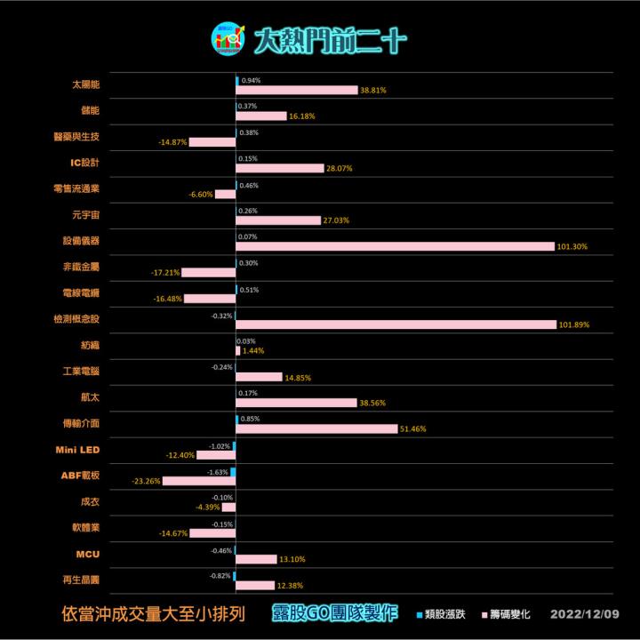 20221209台指期赤道線(期貨)分析/股票通關密碼/籌碼變化前十類股/各類股籌碼與漲跌 (露股go)