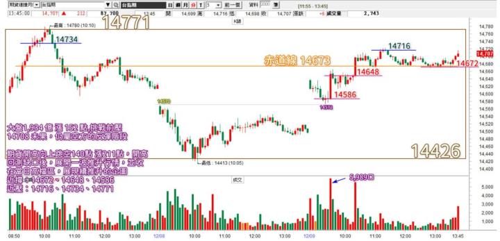 20221209台指期赤道線(期貨)分析/股票通關密碼/籌碼變化前十類股/各類股籌碼與漲跌 (露股go)