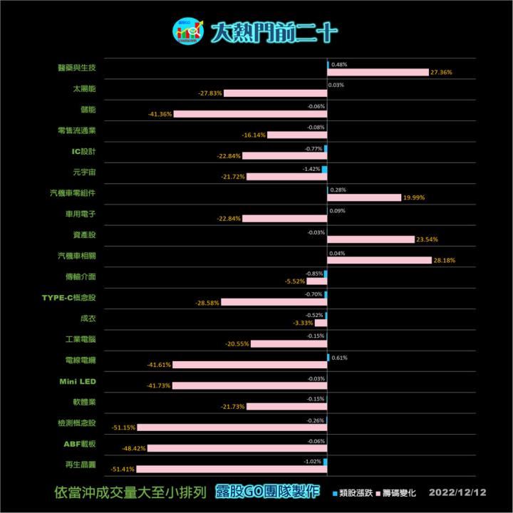 20221212股票通關密碼/籌碼變化前十類股/各類股籌碼與漲跌 (露股go)