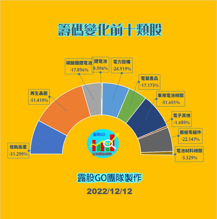 20221212股票通關密碼/籌碼變化前十類股/各類股籌碼與漲跌 (露股go)