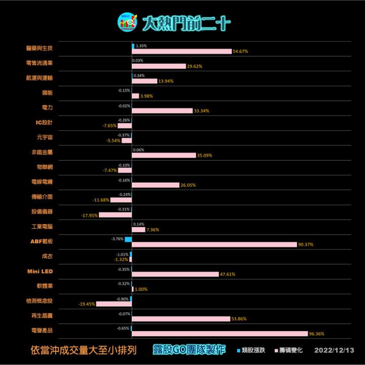 20221213台指期赤道線(期貨)分析/股票通關密碼/籌碼變化前十類股/各類股籌碼與漲跌 (露股go)