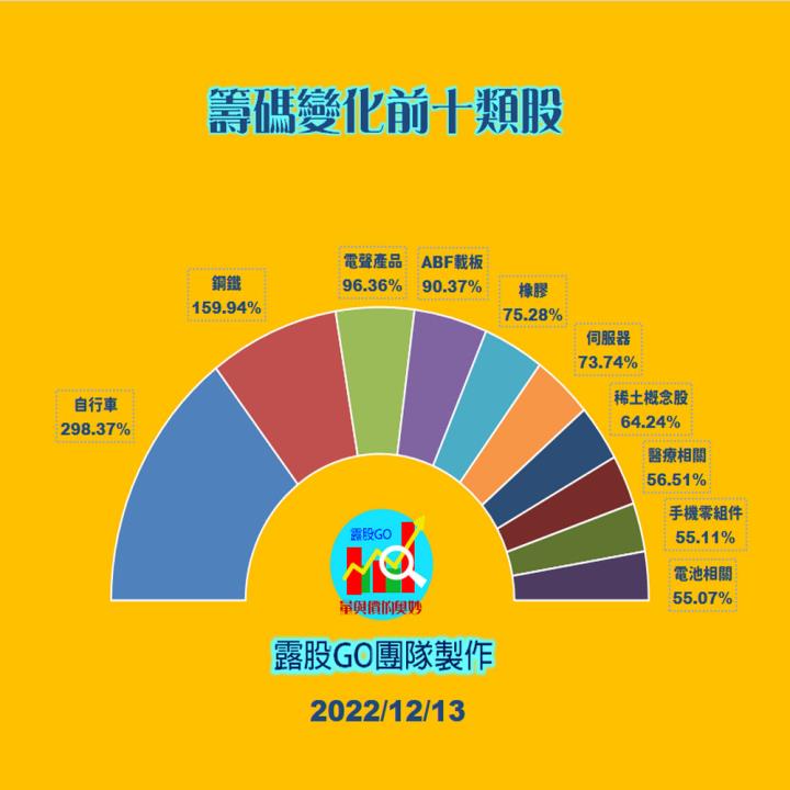 20221213台指期赤道線(期貨)分析/股票通關密碼/籌碼變化前十類股/各類股籌碼與漲跌 (露股go)