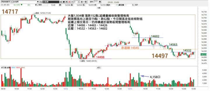 20221213台指期赤道線(期貨)分析/股票通關密碼/籌碼變化前十類股/各類股籌碼與漲跌 (露股go)