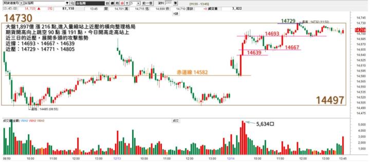 20221214台指期赤道線(期貨)分析/股票通關密碼/籌碼變化前十類股/各類股籌碼與漲跌 (露股go)