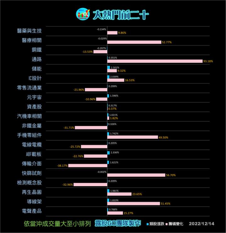 20221214台指期赤道線(期貨)分析/股票通關密碼/籌碼變化前十類股/各類股籌碼與漲跌 (露股go)