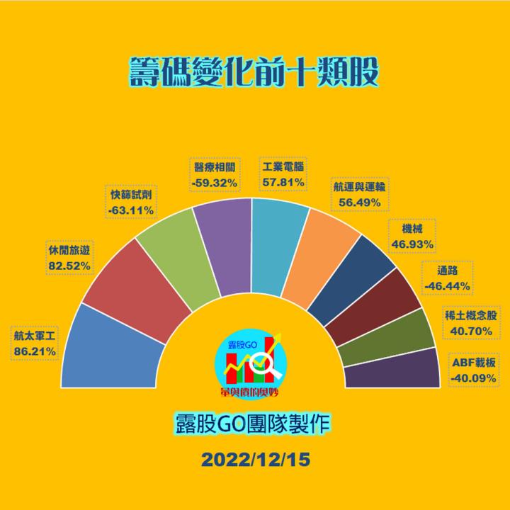 20221215 股票通關密碼/籌碼變化前十類股/各類股籌碼與漲跌 (露股go)