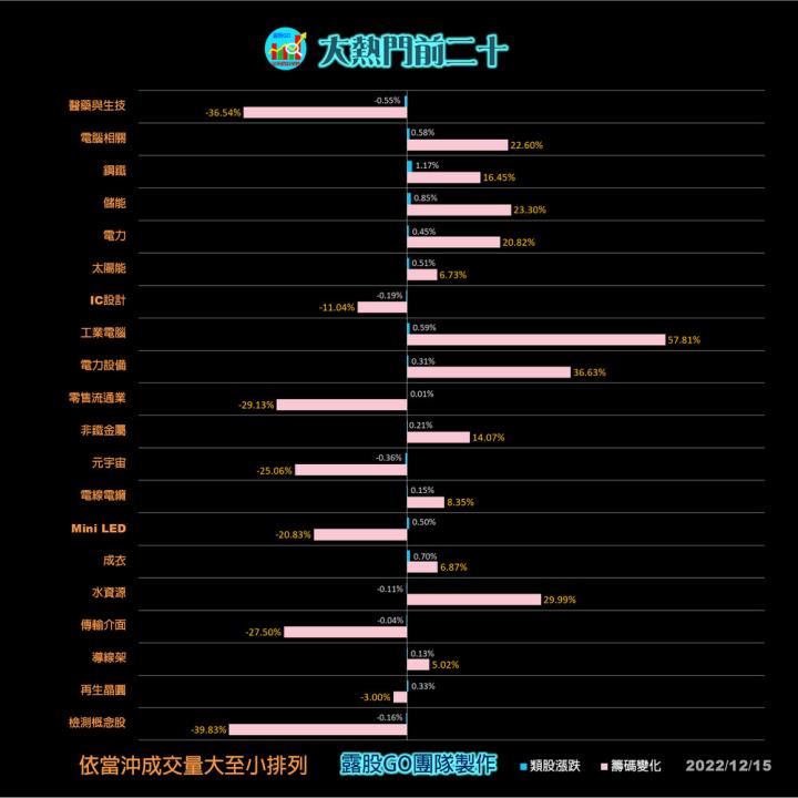 20221215 股票通關密碼/籌碼變化前十類股/各類股籌碼與漲跌 (露股go)