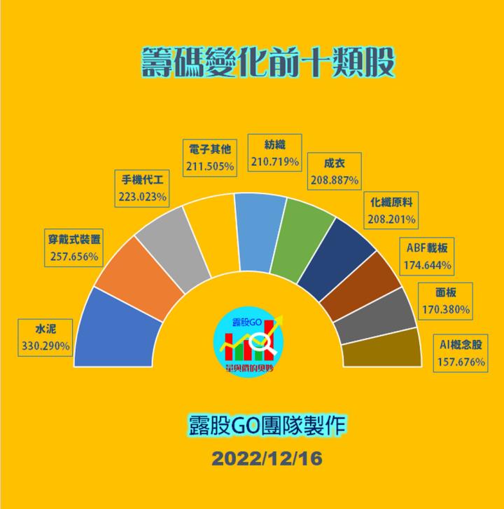 20221216股票通關密碼/籌碼變化前十類股/各類股籌碼與漲跌 (露股go)