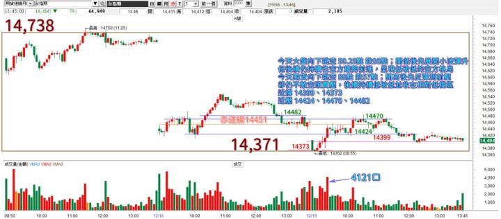 20221219台指期赤道線(期貨)分析/股票通關密碼/籌碼變化前十類股/各類股籌碼與漲跌 (露股go)