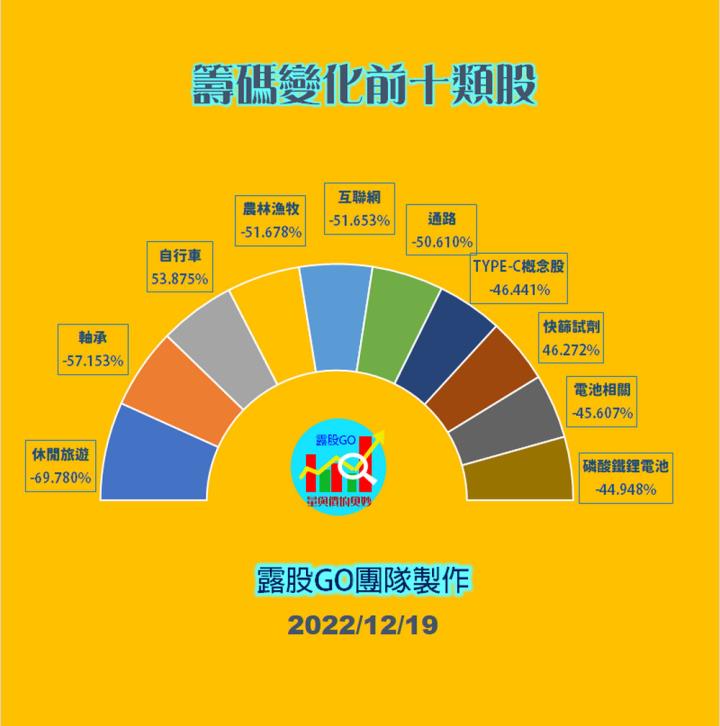 20221219台指期赤道線(期貨)分析/股票通關密碼/籌碼變化前十類股/各類股籌碼與漲跌 (露股go)