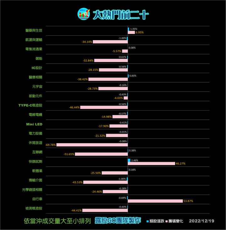 20221219台指期赤道線(期貨)分析/股票通關密碼/籌碼變化前十類股/各類股籌碼與漲跌 (露股go)