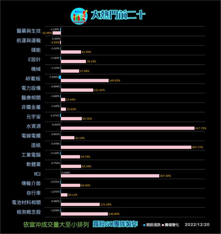 20221220股票通關密碼/籌碼變化前十類股/各類股籌碼與漲跌 (露股go)