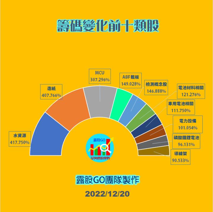 20221220股票通關密碼/籌碼變化前十類股/各類股籌碼與漲跌 (露股go)