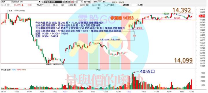 20221222台指期赤道線(期貨)分析/股票通關密碼/籌碼變化前十類股/各類股籌碼與漲跌 (露股go)