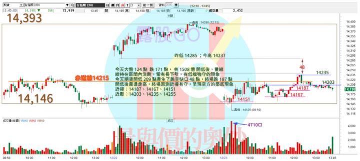 20221223台指期赤道線(期貨)分析/股票通關密碼/籌碼變化前十類股/各類股籌碼與漲跌 (露股go)