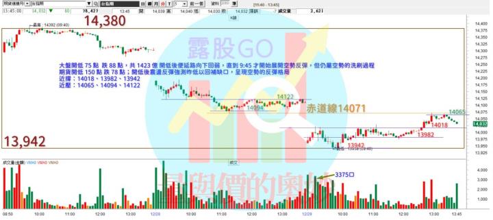 20221229台指期赤道線(期貨)分析