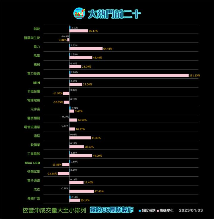 20230103台指期赤道線(期貨)分析/股票通關密碼/籌碼變化前十類股/各類股籌碼與漲跌 (露股go)