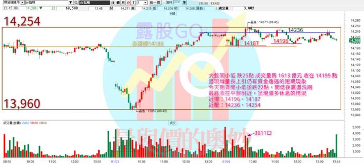 20230104台指期赤道線(期貨)分析/股票通關密碼/籌碼變化前十類股/各類股籌碼與漲跌 (露股go)