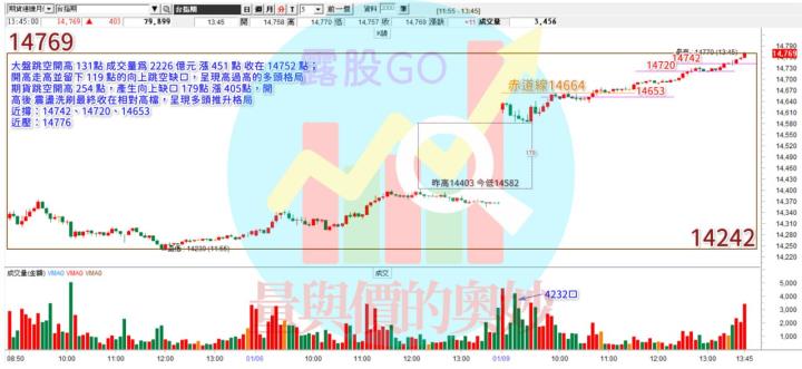 20230109台指期赤道線(期貨)分析/股票通關密碼/籌碼變化前十類股/各類股籌碼與漲跌 (露股go)