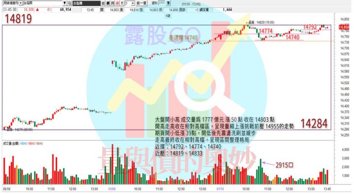 20230110台指期赤道線(期貨)分析/股票通關密碼/籌碼變化前十類股/各類股籌碼與漲跌 (露股go)