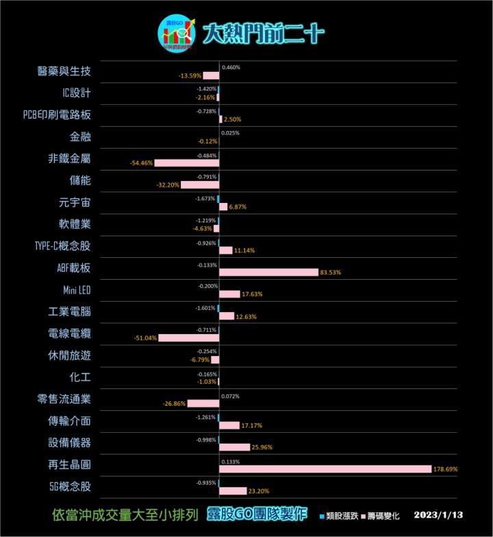 20230114台指期赤道線(期貨)分析/股票通關密碼/籌碼變化前十類股/各類股籌碼與漲跌 (露股go)