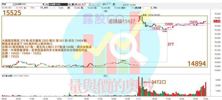 20230130台指期赤道線(期貨)分析/股票通關密碼/籌碼變化前十類股/各類股籌碼與漲跌 (露股go)