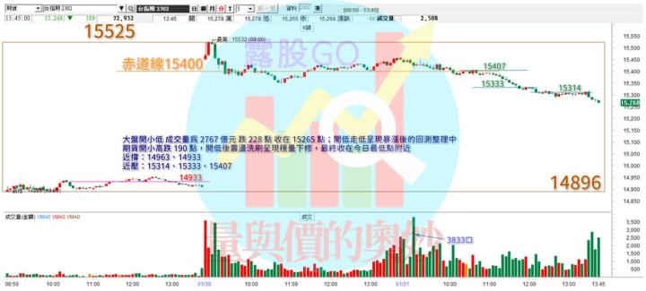 20230131台指期赤道線(期貨)分析/股票通關密碼/籌碼變化前十類股/各類股