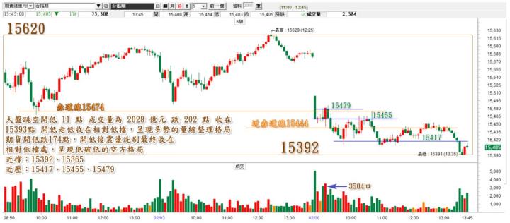20230206台指期赤道線(期貨)分析/股票通關密碼/籌碼變化前十類股/各類股籌碼與漲跌 (露股go)