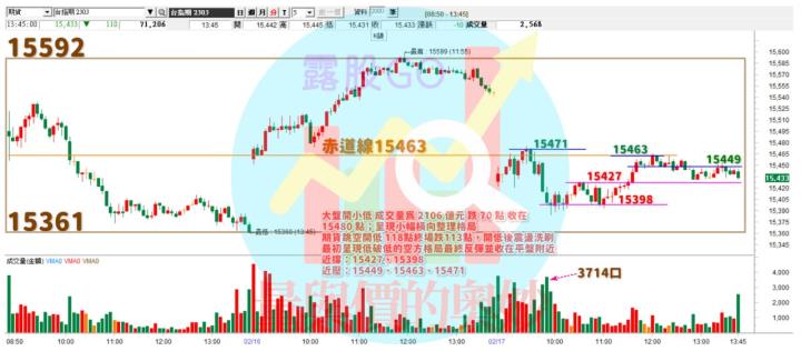 20230217台指期赤道線(期貨)分析/股票通關密碼/籌碼變化前十類股/各類股籌碼與漲跌 (露股go)